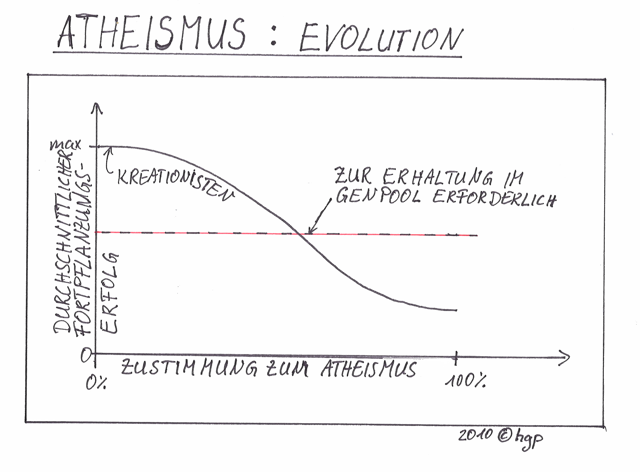 Atheismus:Evolution